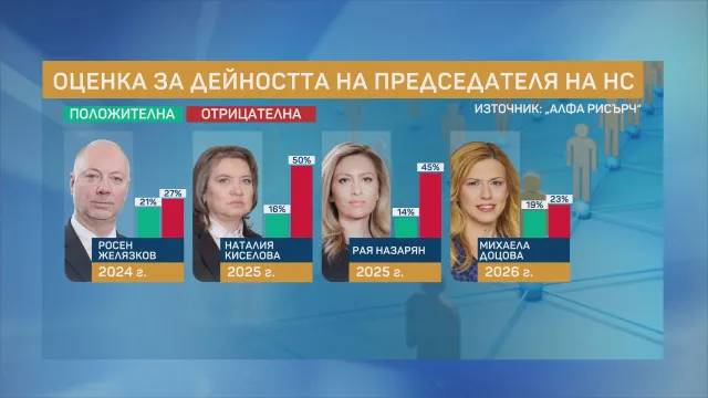 Оценка за дейността на председателя на НС
